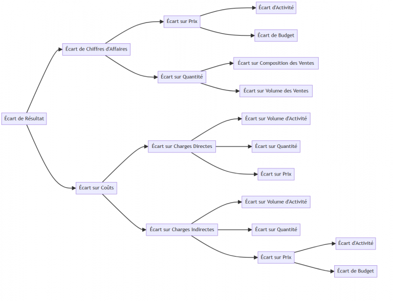 Analyse-des-ecarts-DCG-UE-11-Controle-de-gestion-1